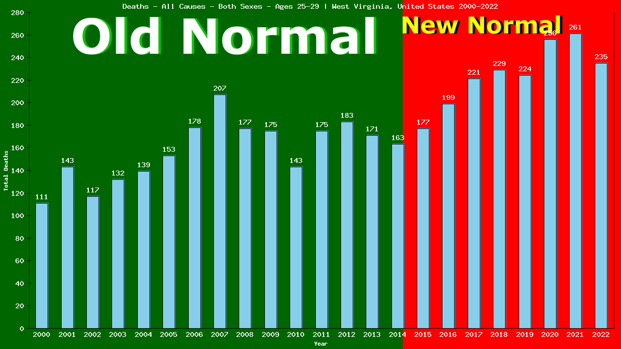 Graph showing Deaths - All Causes - Male - Aged 25-29 | West Virginia, United-states